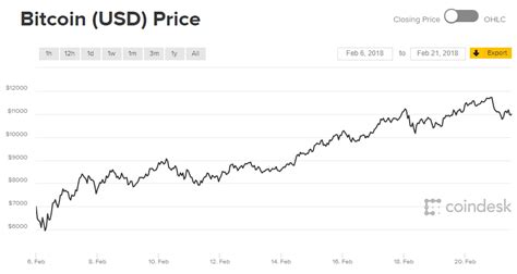 Bitcoins have value because they are useful as a form of money. Bitcoin Price Up Nearly 100% From Feb. 06 Low Amid ...
