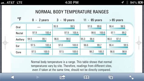 Capitals (215) most popular (143) popular (356) somewhat popular (469). Normal body temperatures by age and location on body ...