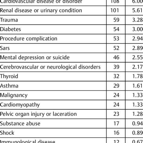 Clinical Classification Categories For Icd 9 Codes Not Including