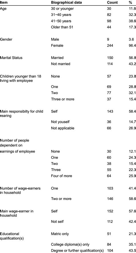 A Biographical Data Of The Sample Download Table