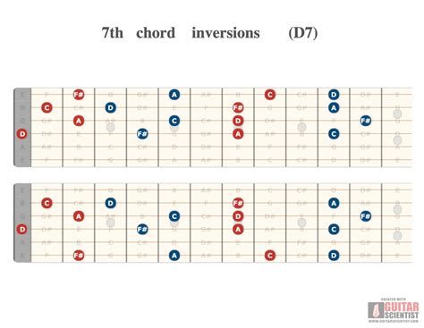 How To Do Guitar Chord Inversions Rguitarlessons