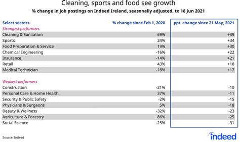 Irish Job Postings Through June Continued Growth Indeed Hiring Lab Uk I Ireland