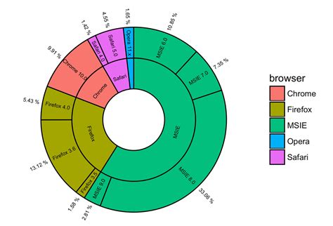 How To Create A Ggplot2 Pie And Donut Chart On Same Plot Tidyverse