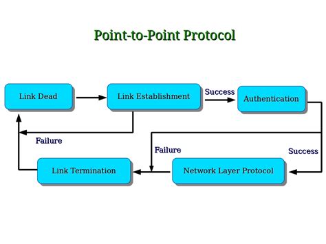 Computer Security And Pgp Point To Point Protocol