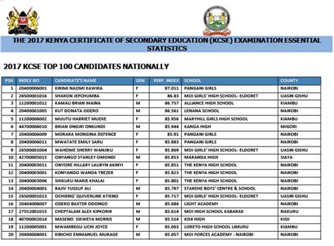 In the results the cs released information on the kcse 2020 top 10 candidates nationally. List: Top 100 students in 2017 KCSE