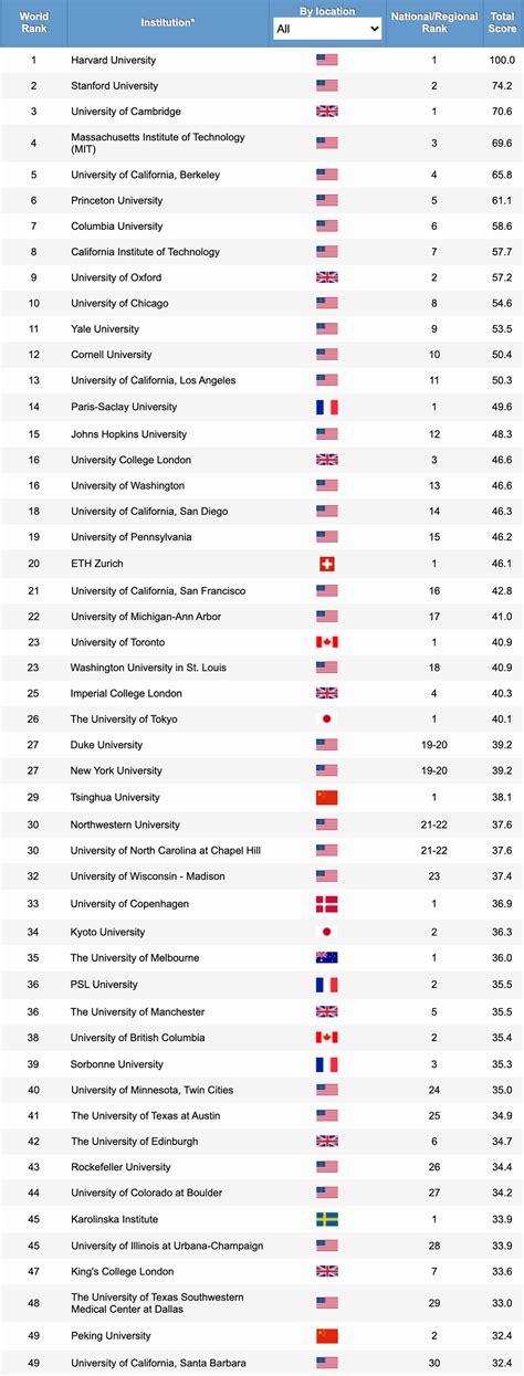 Institutions that reach a certain standard are rewarded with significantly increased funds. Chinese universities gain in rankings of world's top ...