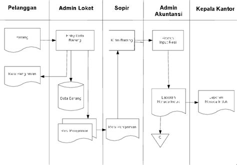 Gambar 1 Aliran Sistem Informasi Yang Sedang Berjalan Download