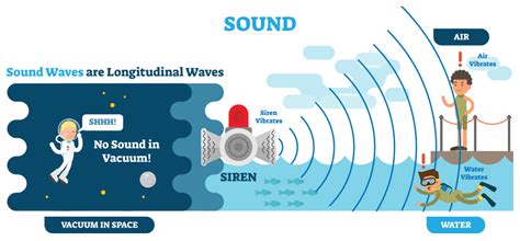 Audible Sounds Doppler S Effect Savart S Wheel Importance Sound Properties And Velocity