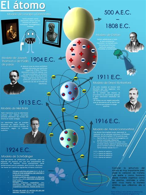 Los electrones estaban incrustados en una masa esférica de carga positiva. CIENCIA EN LA WEB: El átomo: modelos atómicos (infografía)