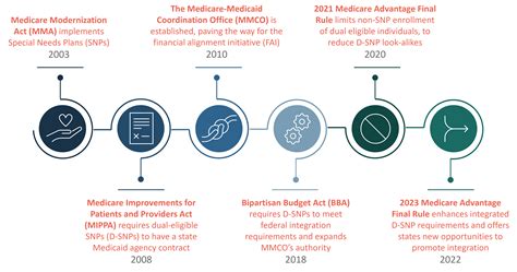 After The 2023 Medicare Advantage Final Rule Whats Next For Medicare