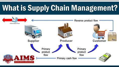 What Is Supply Chain Management Scm Definition Process Activities Hot