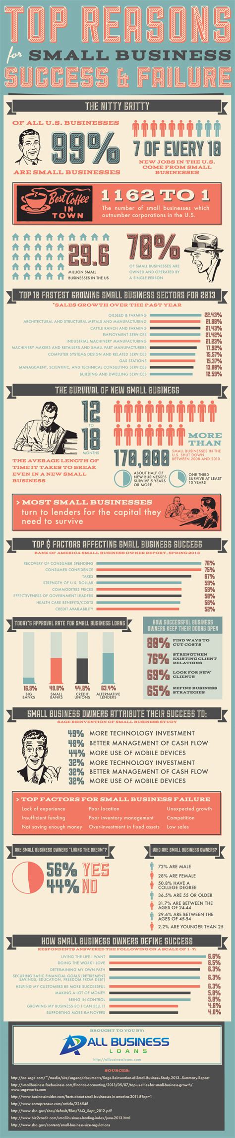 Top Reasons For Small Business Success And Failure Infographic