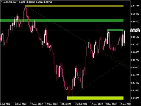 Support And Resistance Indicator For Mt4