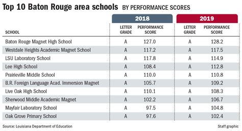 Baton Rouge Area Has 4 Of The Top 10 Public School Districts In