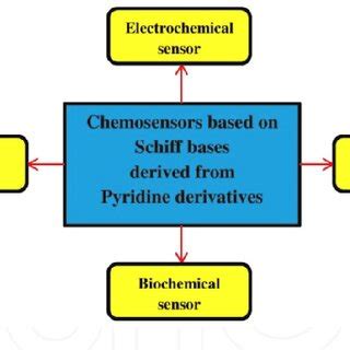 Chemosensors Based On Schiff Bases Derived From Pyridine Derivatives Download Scientific Diagram