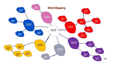 Mind Mapping An Approach To Brainstorming Presentationeze