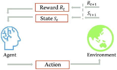 Reinforcement Learning Model Diagram Download Scientific Diagram