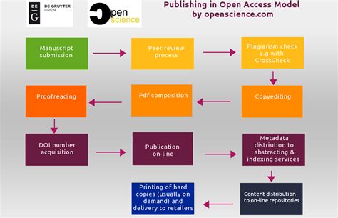 The Process Of Publishing In Open Access Notes For Authors Open Science