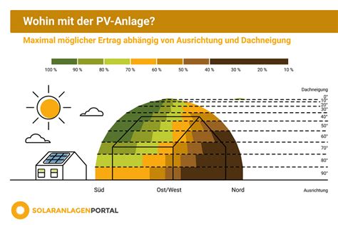 Photovoltaik Ertrag Photovoltaik Rendite Berechnen Und Bestimmen