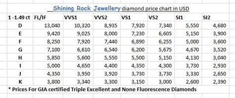 For now, let's start by looking at how a diamond's price is calculated based on its carat. What is the cost of a one carat diamond in India? - Quora