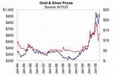 Gold And Silver Prices In India Images