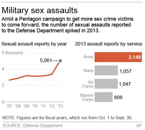 APNewsBreak Military Sex Assault Claims Up 50 Pct