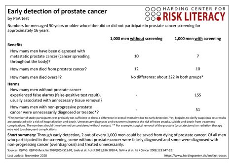 Early detection of prostate cancer with PSA testing Harding Zentrum für Risikokompetenz