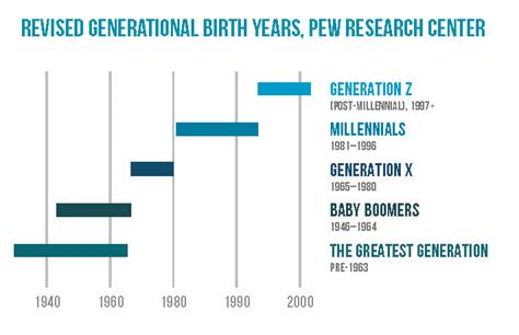 Generations Chart Birth Years