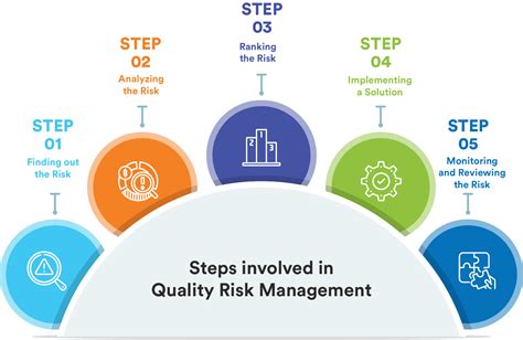 What Is Quality Risk Management