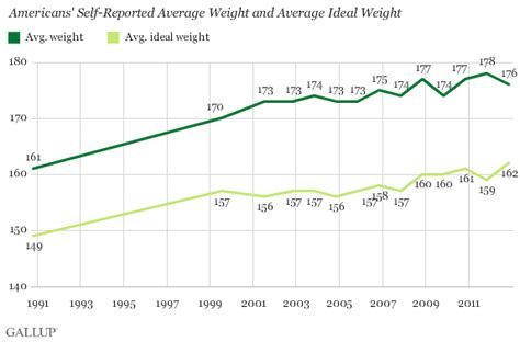 Americans Continue to Adjust Their Ideal Weight Upward