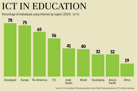 Developing the ict capable school, london: India's education sector lags in ICT infrastructure - Livemint