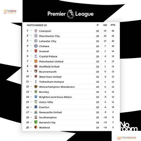 Premier League Table 2019 20 Epl Standings Fixtures Results Live Scores Games On Tv