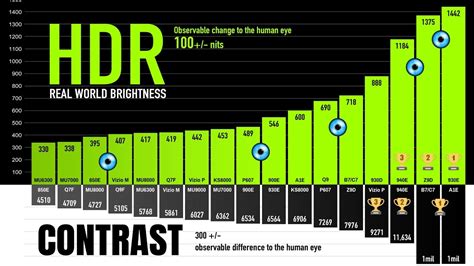 Hdr Brightness 4k Hdr Tv Comparison Real World Difference Youtube