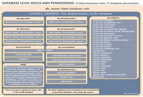 Database Roles And Responsibilities In Sql Server Fake Database Vrogue