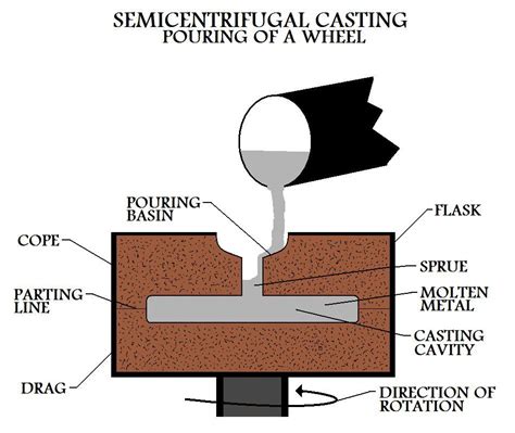 Semicentrifugal Casting Eer