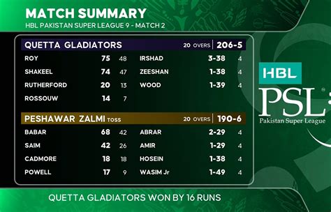 Quetta Gladiators Vs Peshawar Zalmi Highlights Psl Quetta Win By