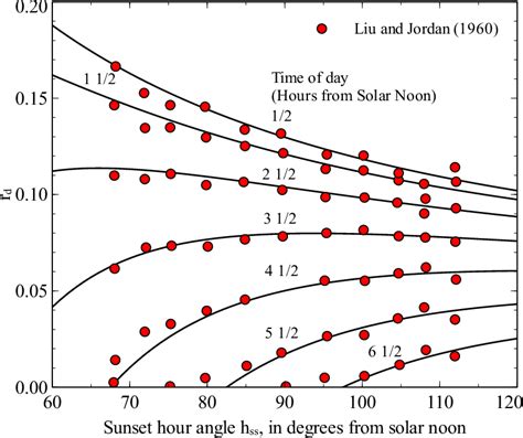 Simplified Methodology For Designing Parabolic Trough Solar Power Plants Semantic Scholar