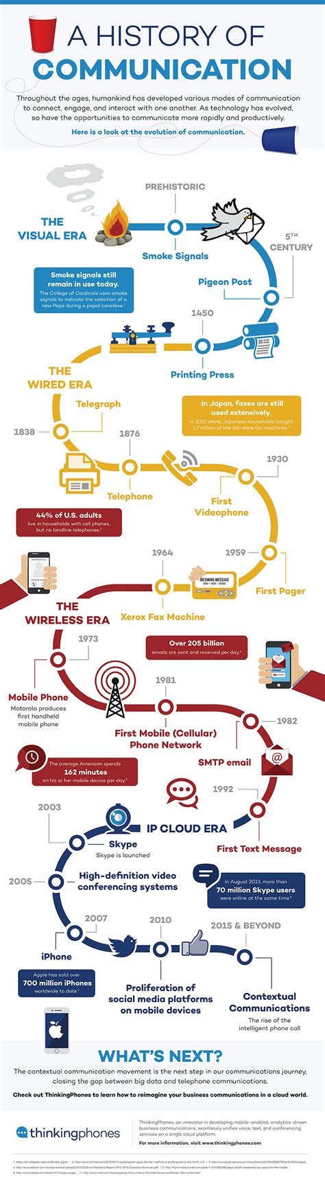 A History Of Communication Infographic Visually