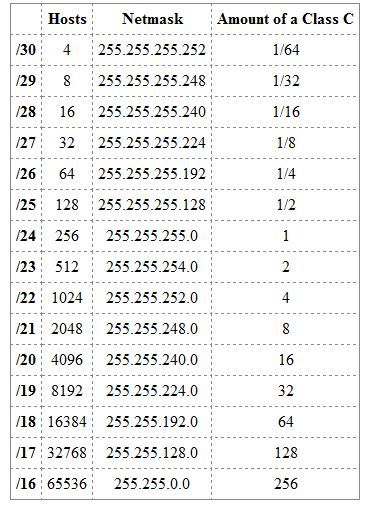 Subnet Mask Cheat Sheet In 2019 Cisco Networking Computer Network