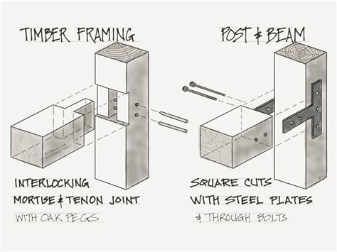 Post And Beam Construction Vs Timber Frame Construction