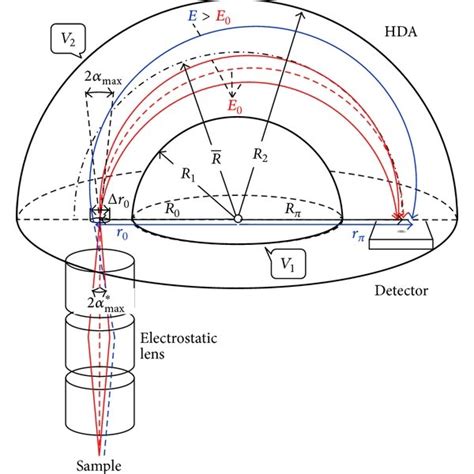 Hda Schematic Consisting Of Two Concentric Hemispheres With Radii R
