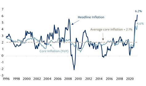 Inflationary Pressures