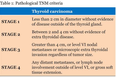 Thyroid cancer prognosis and survival rates once cancer gets to the late stage and it goes throughout the body, it can be very difficult to treat. FULL TEXT - Medullary thyroid carcinoma: Management and ...