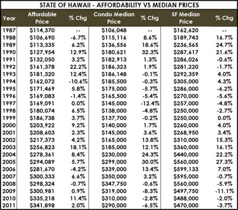 Chart Pct Chg In Hawaii Home Affordability Vs Median Prices Chris