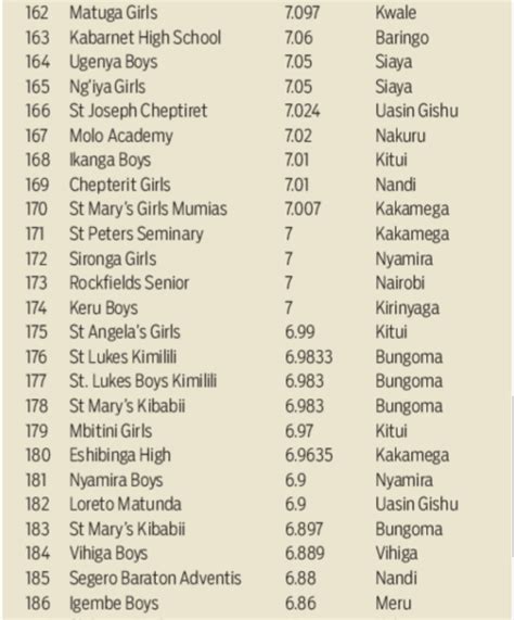 Buluma tony wabuko — kapsabet boys (87.159). KCSE Results 2019 Analysis - KCSE Results Top 100 Schools ...