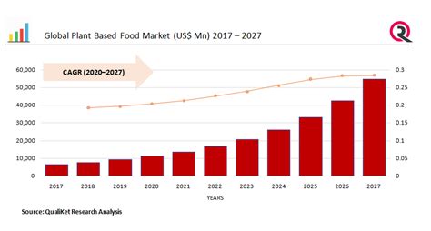plant based food market size trend and growth analysis report 2020 2027