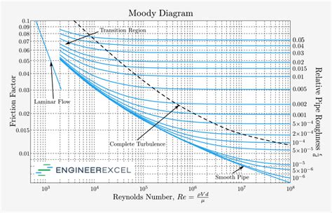 Moody Chart Calculator Engineerexcel
