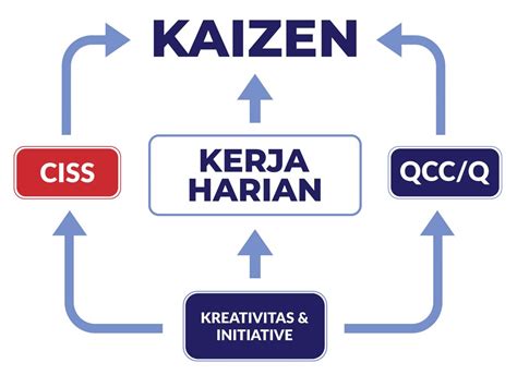 Contoh Ide Kaizen Di Pabrik 43 Koleksi Gambar