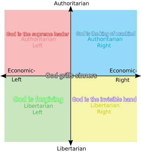 Blessed Political Compass Rpoliticalcompassmemes