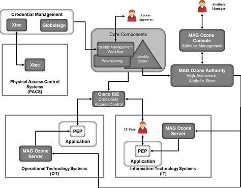 Identity And Access Management Architecture Diagram Hanenhuusholli